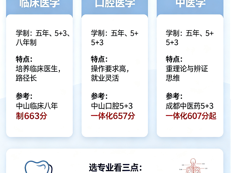 医学专业报考指南：临床医学、口腔医学、中医学，怎么选？